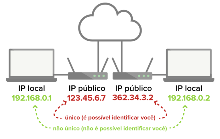 ip local